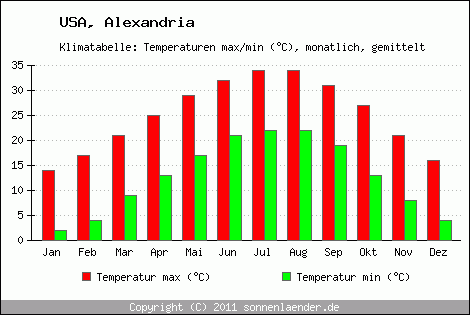 Klimadiagramm Alexandria, Temperatur