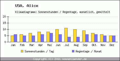 Klimadiagramm: USA, Sonnenstunden und Regentage Alice 