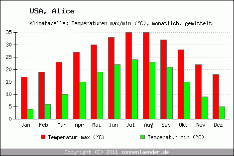 Klimadiagramm Alice, Temperatur