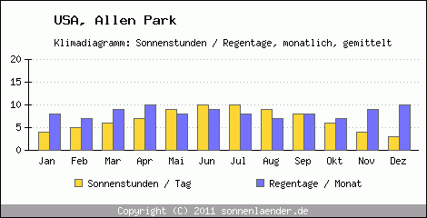 Klimadiagramm: USA, Sonnenstunden und Regentage Allen Park 