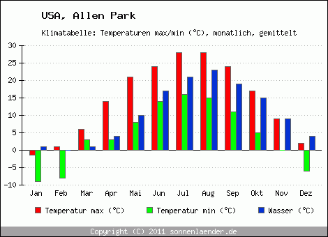 Klimadiagramm Allen Park, Temperatur