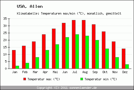 Klimadiagramm Allen, Temperatur