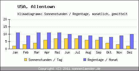 Klimadiagramm: USA, Sonnenstunden und Regentage Allentown 