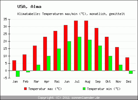 Klimadiagramm Alma, Temperatur