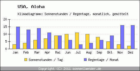 Klimadiagramm: USA, Sonnenstunden und Regentage Aloha 