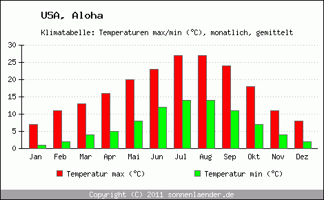 Klimadiagramm Aloha, Temperatur