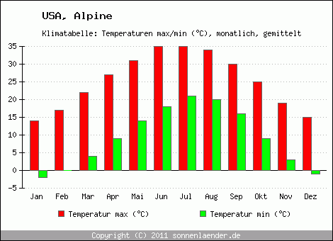 Klimadiagramm Alpine, Temperatur