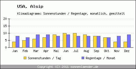 Klimadiagramm: USA, Sonnenstunden und Regentage Alsip 