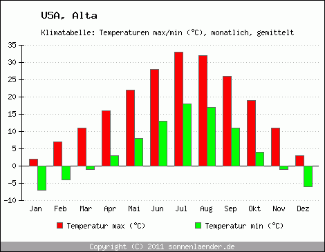 Klimadiagramm Alta, Temperatur