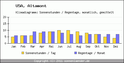 Klimadiagramm: USA, Sonnenstunden und Regentage Altamont 