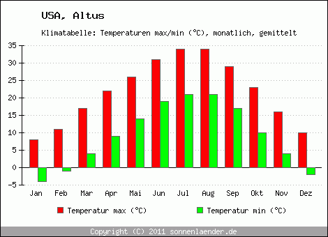 Klimadiagramm Altus, Temperatur