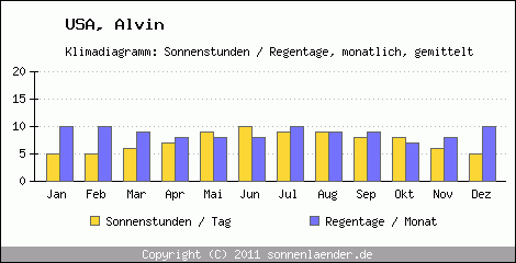 Klimadiagramm: USA, Sonnenstunden und Regentage Alvin 