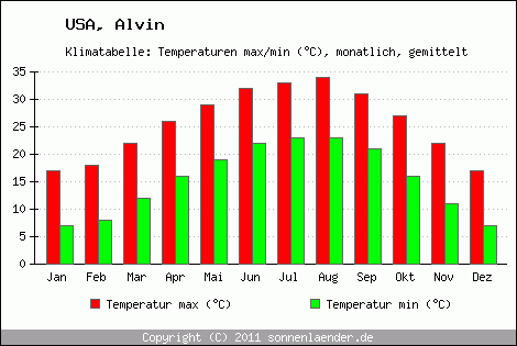 Klimadiagramm Alvin, Temperatur