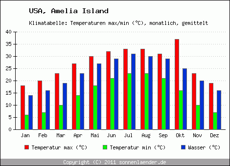 Klimadiagramm Amelia Island, Temperatur