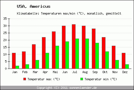 Klimadiagramm Americus, Temperatur