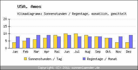 Klimadiagramm: USA, Sonnenstunden und Regentage Ames 