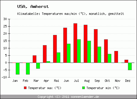 Klimadiagramm Amherst, Temperatur