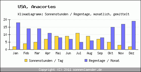 Klimadiagramm: USA, Sonnenstunden und Regentage Anacortes 