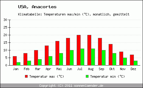 Klimadiagramm Anacortes, Temperatur