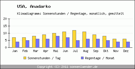 Klimadiagramm: USA, Sonnenstunden und Regentage Anadarko 