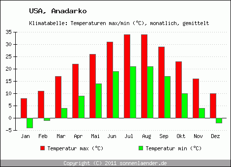 Klimadiagramm Anadarko, Temperatur