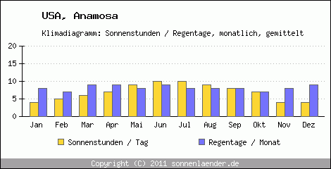 Klimadiagramm: USA, Sonnenstunden und Regentage Anamosa 