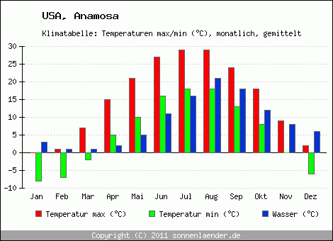 Klimadiagramm Anamosa, Temperatur
