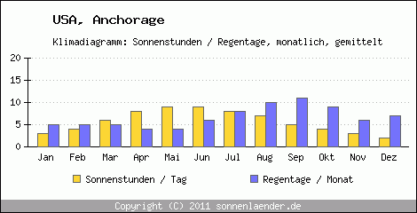 Klimadiagramm: USA, Sonnenstunden und Regentage Anchorage 