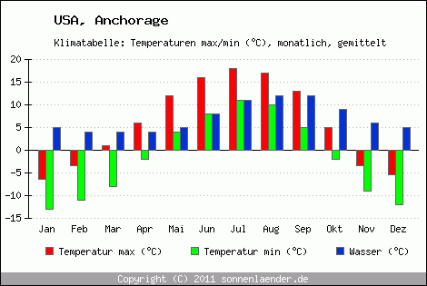 Klimadiagramm Anchorage, Temperatur