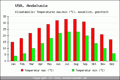 Klimadiagramm Andalusia, Temperatur