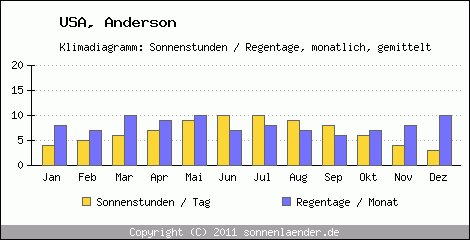 Klimadiagramm: USA, Sonnenstunden und Regentage Anderson 