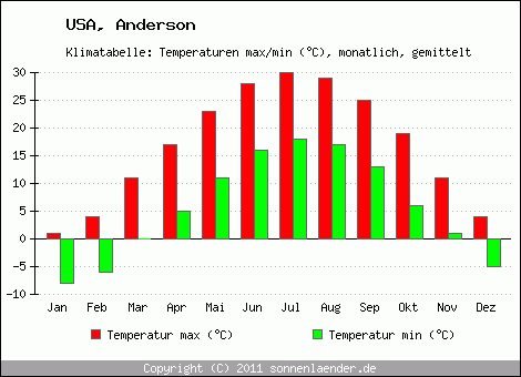 Klimadiagramm Anderson, Temperatur