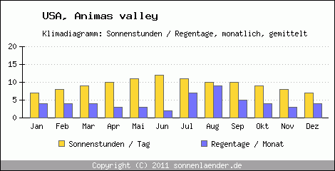 Klimadiagramm: USA, Sonnenstunden und Regentage Animas valley 