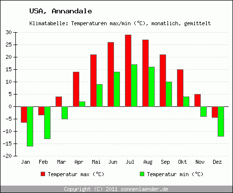 Klimadiagramm Annandale, Temperatur