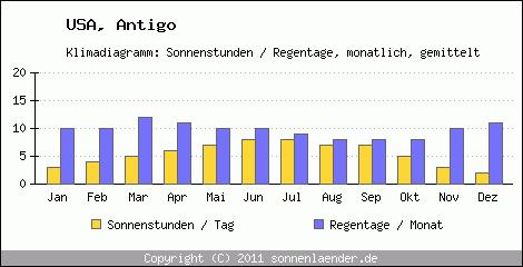 Klimadiagramm: USA, Sonnenstunden und Regentage Antigo 