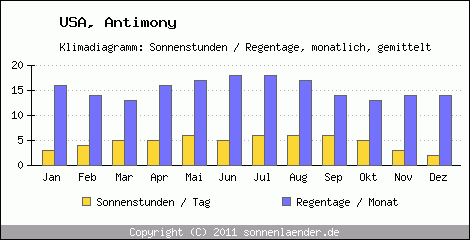 Klimadiagramm: USA, Sonnenstunden und Regentage Antimony 