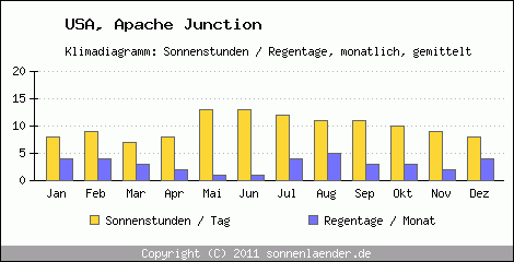 Klimadiagramm: USA, Sonnenstunden und Regentage Apache Junction 