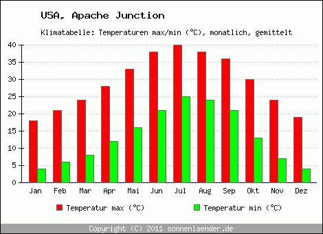 Klimadiagramm Apache Junction, Temperatur