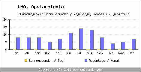 Klimadiagramm: USA, Sonnenstunden und Regentage Apalachicola 