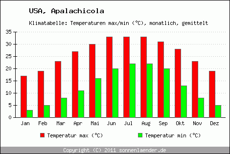 Klimadiagramm Apalachicola, Temperatur