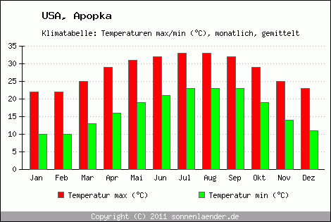 Klimadiagramm Apopka, Temperatur