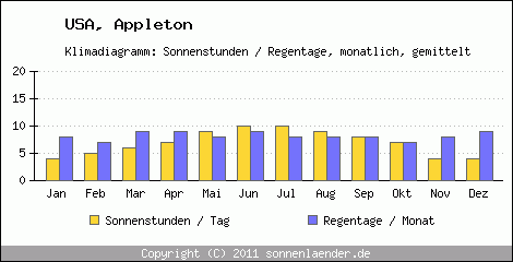 Klimadiagramm: USA, Sonnenstunden und Regentage Appleton 