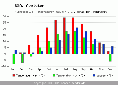 Klimadiagramm Appleton, Temperatur