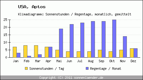 Klimadiagramm: USA, Sonnenstunden und Regentage Aptos 