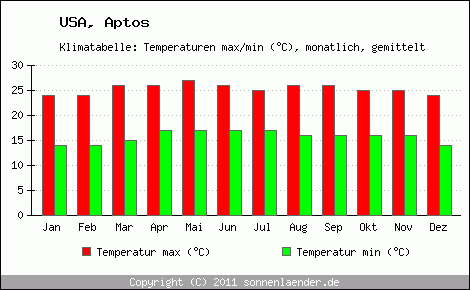 Klimadiagramm Aptos, Temperatur