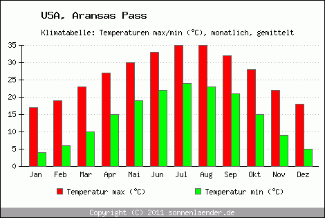 Klimadiagramm Aransas Pass, Temperatur