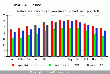 Klimadiagramm Arc 1800, Temperatur