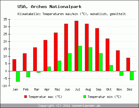 Klimadiagramm Arches Nationalpark, Temperatur
