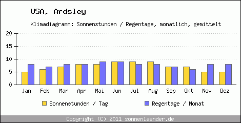 Klimadiagramm: USA, Sonnenstunden und Regentage Ardsley 