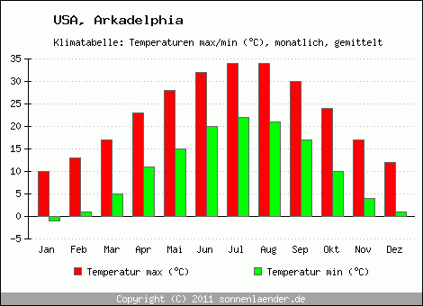 Klimadiagramm Arkadelphia, Temperatur